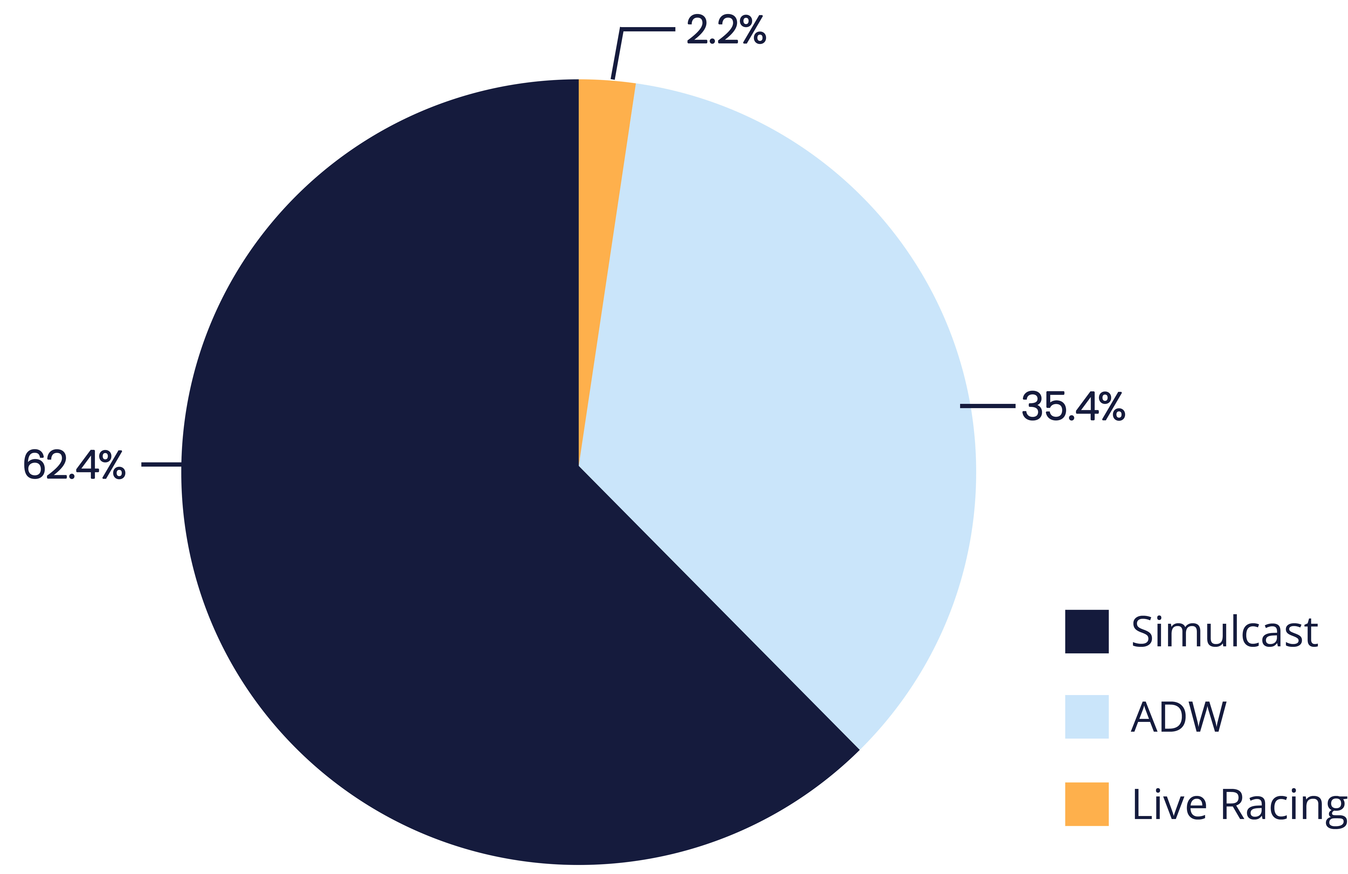 Percentages for each form of wagering in 2022