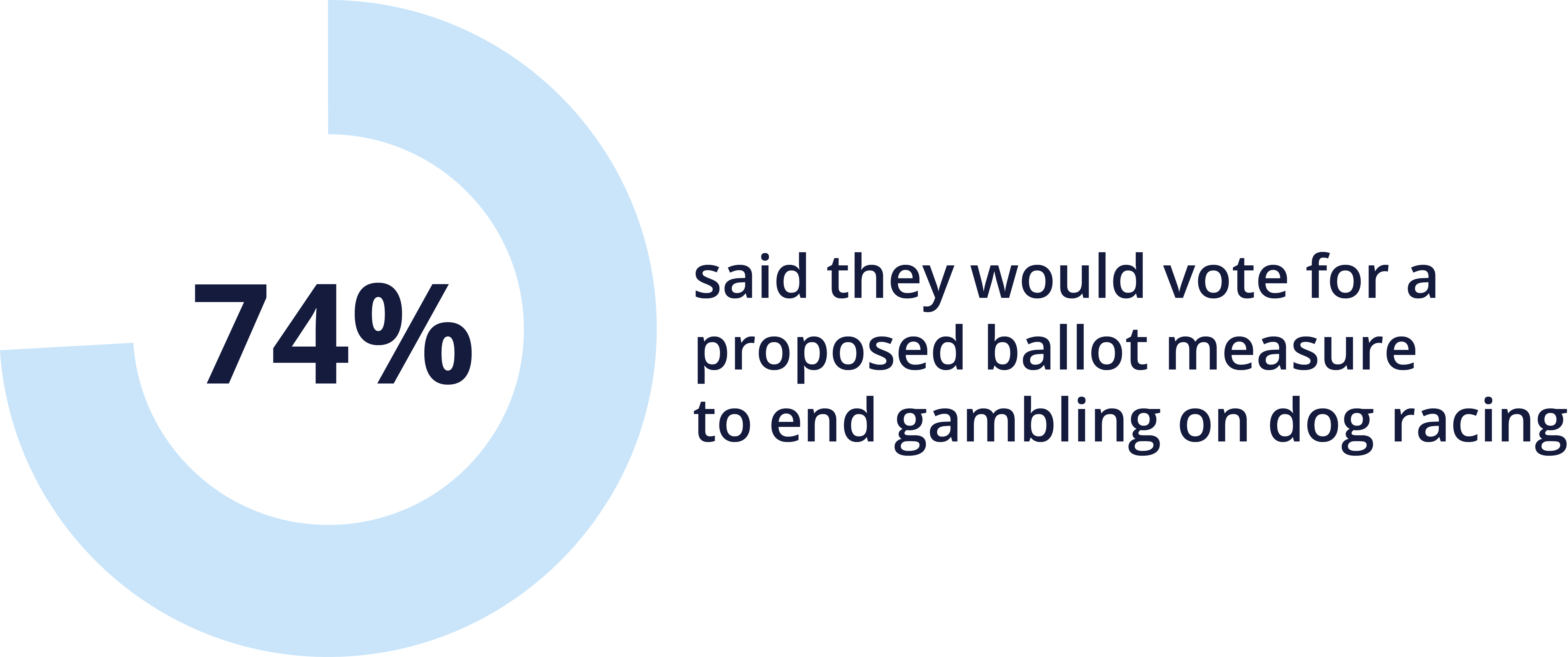 74% said they would vote for a proposed ballot measure to end gambling on dog racing